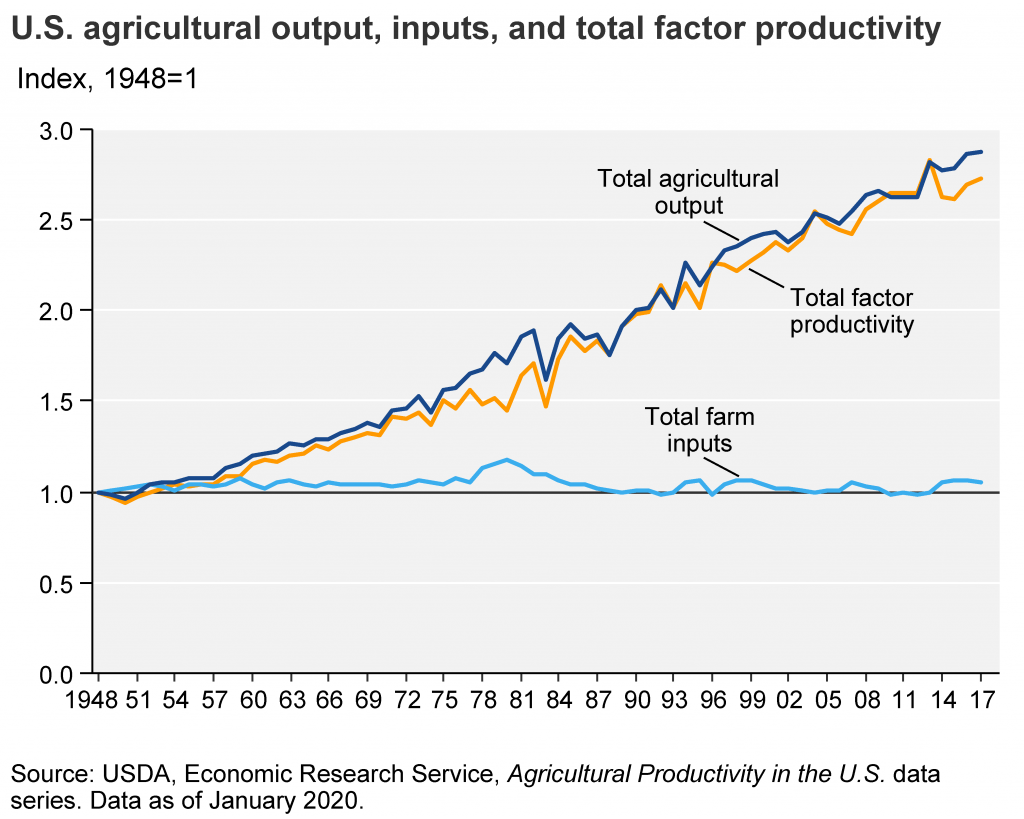 Farm Figures