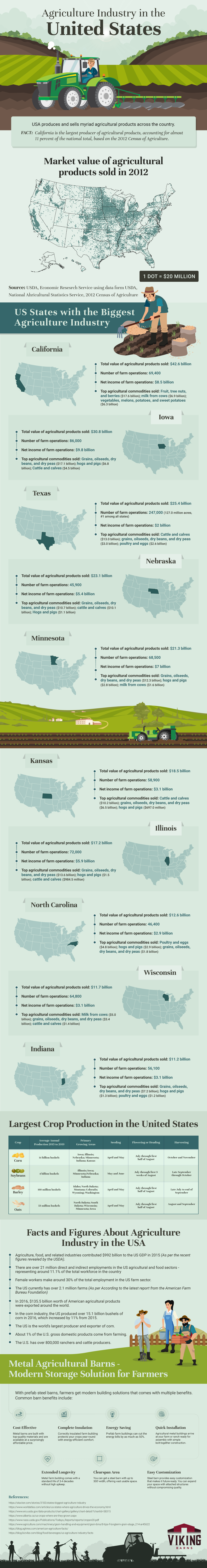 Agriculture Industry in the United States